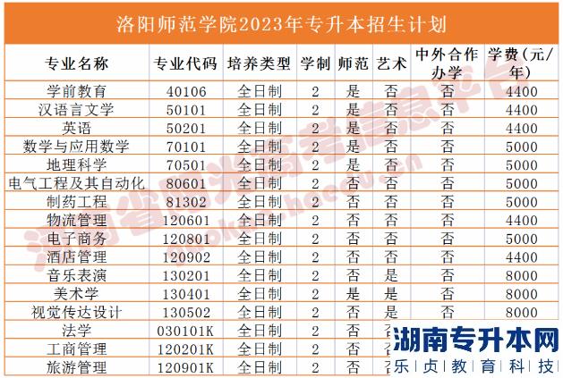 河南省專2023年升本院校招生計劃(圖23)