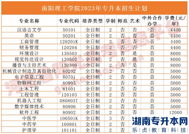 河南省專2023年升本院校招生計劃(圖24)