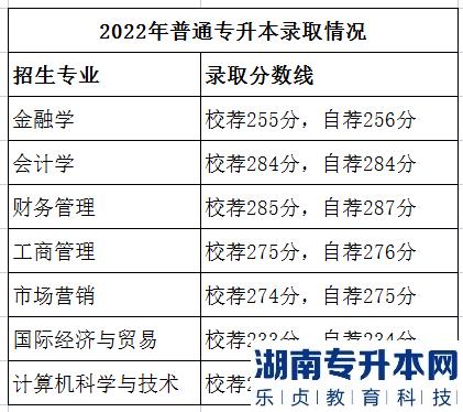 山東財經(jīng)大學(xué)燕山學(xué)院2022年專升本錄取分?jǐn)?shù)線(圖2)