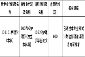 2021年上半年福建醫(yī)科大學(xué)自考護理學(xué)畢業(yè)論文補報名通知