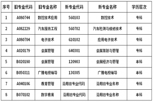 2021年廣東省自考部分??紝I(yè)畢業(yè)辦理時間