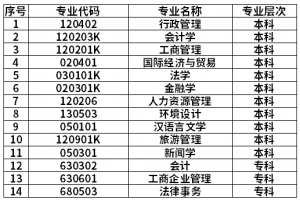2021廣西民族大學(xué)自考網(wǎng)絡(luò)助學(xué)專業(yè)試點(diǎn)延長三年