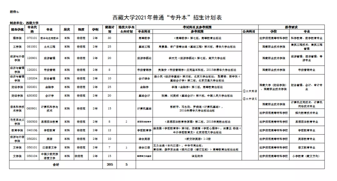 2021年西藏大學(xué)普通專(zhuān)升本招生簡(jiǎn)章(圖1)