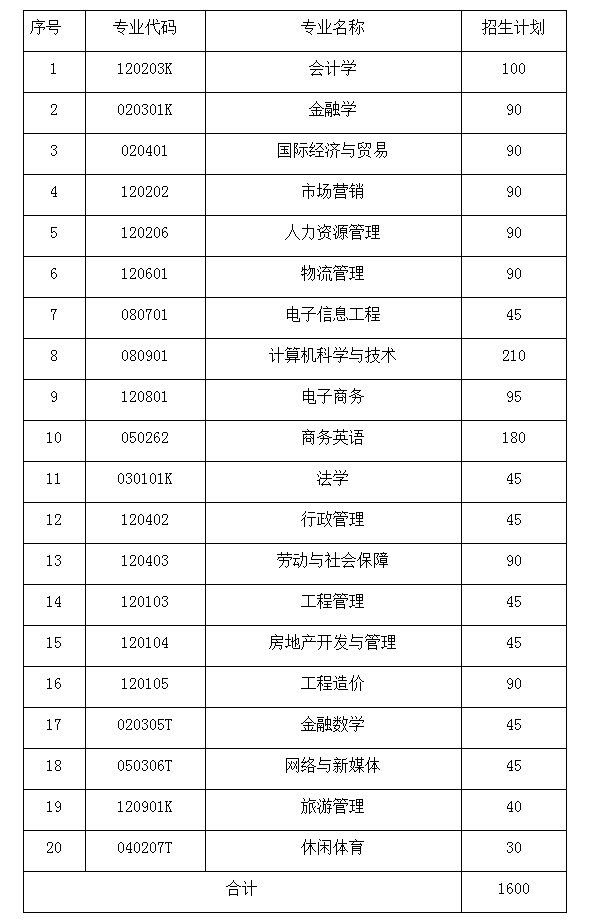 湖南財政經(jīng)濟學院專升本學費多少(圖1)