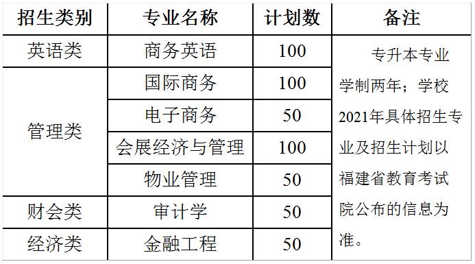 2021年福建商學(xué)院專(zhuān)升本招生簡(jiǎn)章(圖1)
