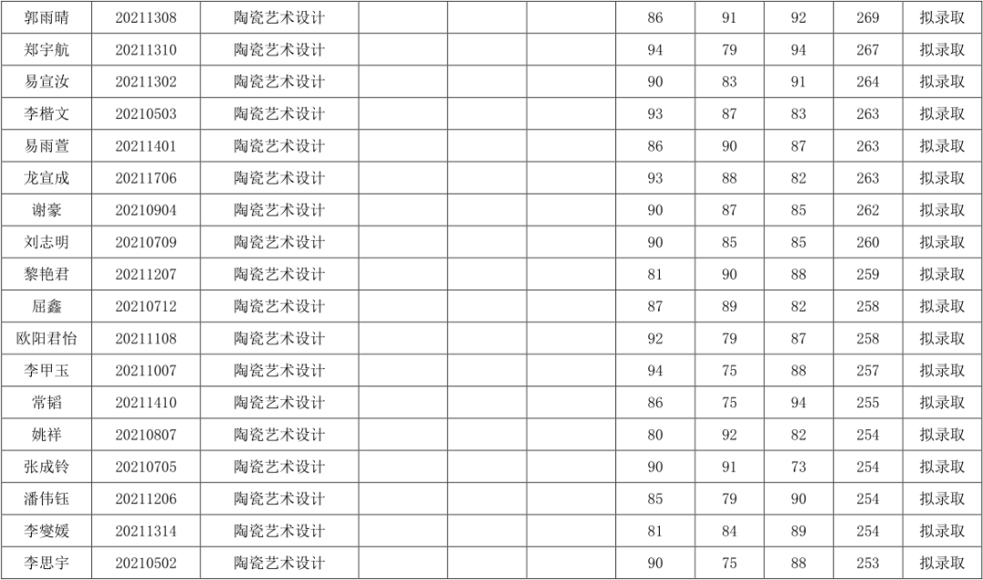 關(guān)于湖南工業(yè)大學(xué)2021年“專(zhuān)升本”擬錄取結(jié)果公示(圖2)