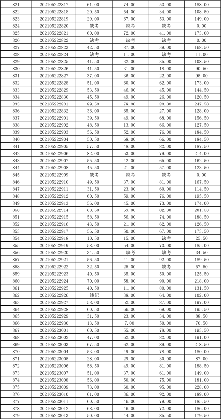 關(guān)于公布湖南信息學(xué)院2021年“專升本” 選拔考試考生成績的通知(圖3)