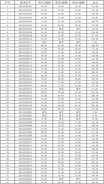 關(guān)于公布湖南信息學(xué)院2021年“專升本” 選拔考試考生成績的通知(圖1)