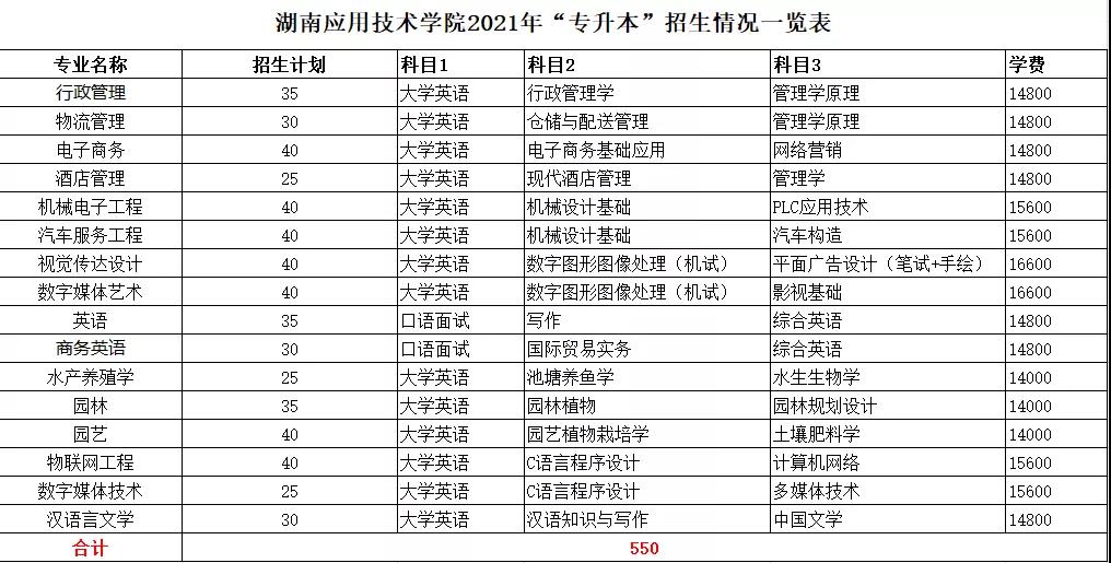 2021年湖南統(tǒng)招專升本本科院校招生計劃匯總(圖13)