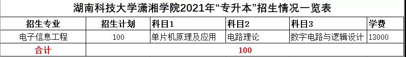 2021年湖南統(tǒng)招專升本本科院校招生計劃匯總(圖10)