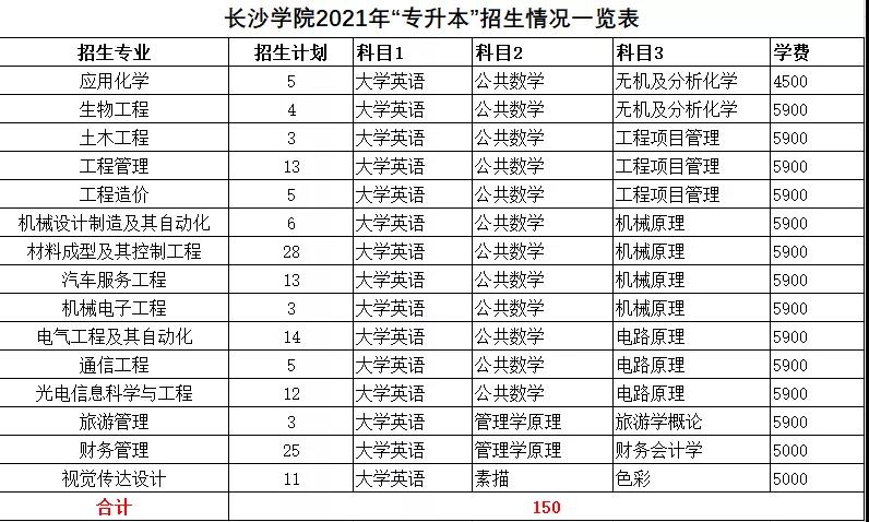 2021年湖南統(tǒng)招專升本本科院校招生計劃匯總(圖31)