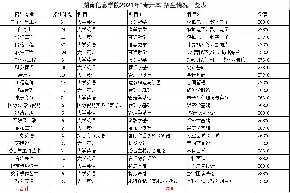 2021年湖南統(tǒng)招專升本本科院校招生計劃匯總(圖16)