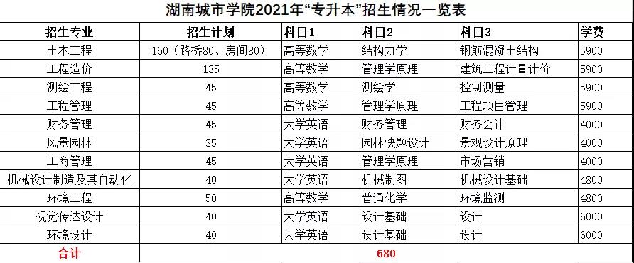 2021年湖南統(tǒng)招專升本本科院校招生計劃匯總(圖29)