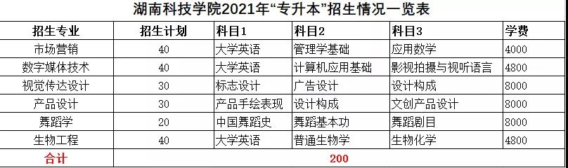 2021年湖南統(tǒng)招專升本本科院校招生計劃匯總(圖19)