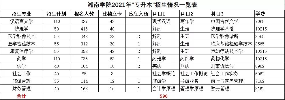 2021年湖南統(tǒng)招專升本本科院校招生計劃匯總(圖17)