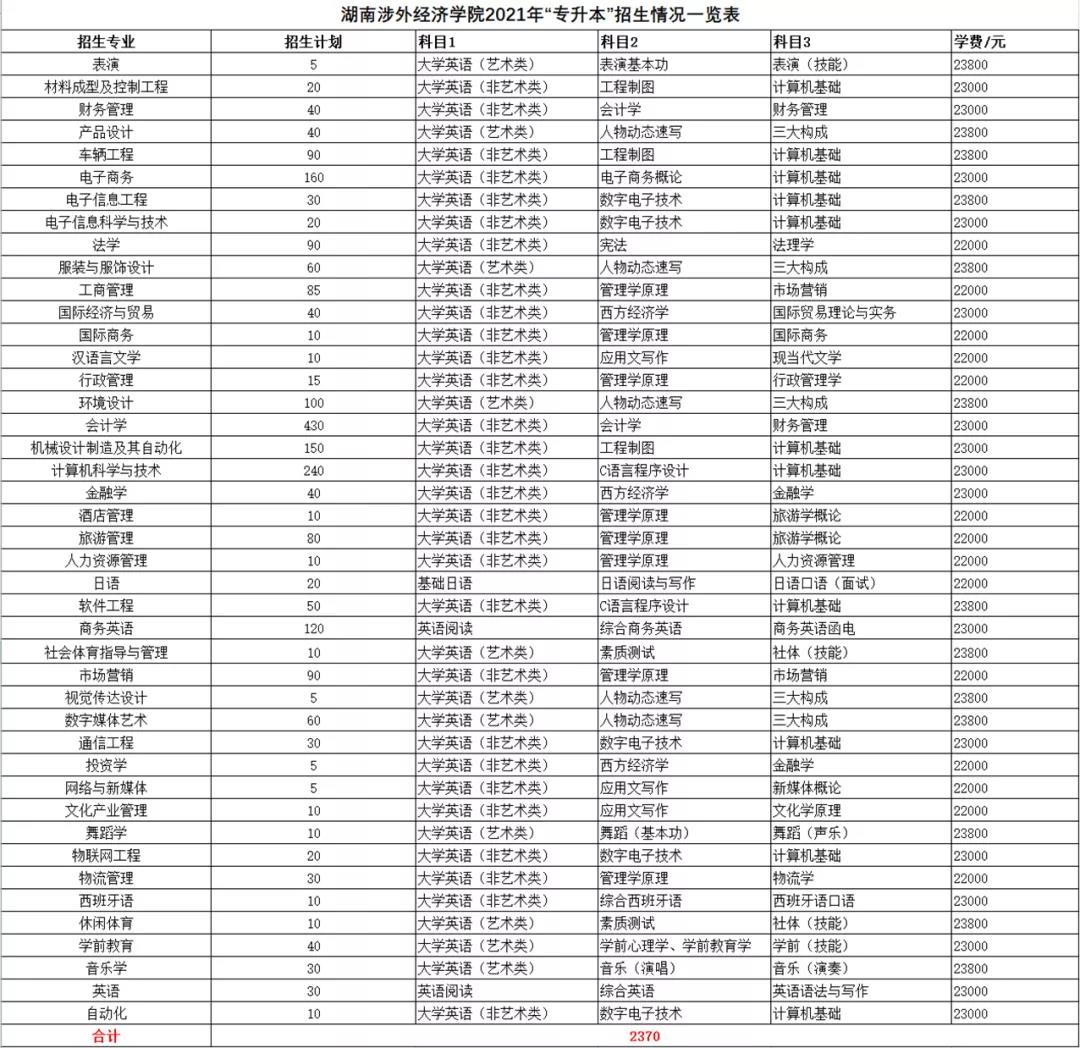 2021年湖南統(tǒng)招專升本本科院校招生計劃匯總(圖34)