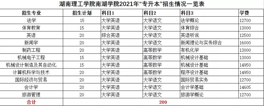 2021年湖南統(tǒng)招專升本本科院校招生計劃匯總(圖22)