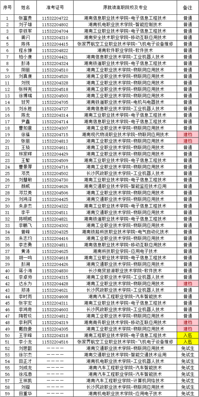 湖南財(cái)政經(jīng)濟(jì)學(xué)院2021年“專升本” 預(yù)錄名單公示(圖15)