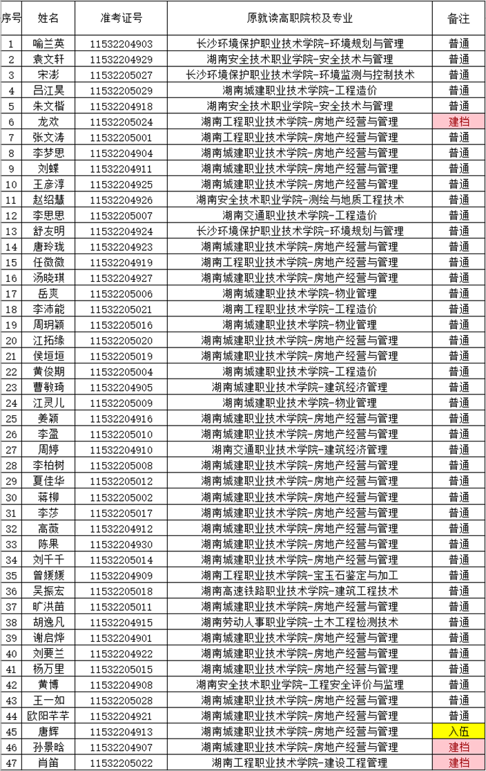 湖南財(cái)政經(jīng)濟(jì)學(xué)院2021年“專升本” 預(yù)錄名單公示(圖16)