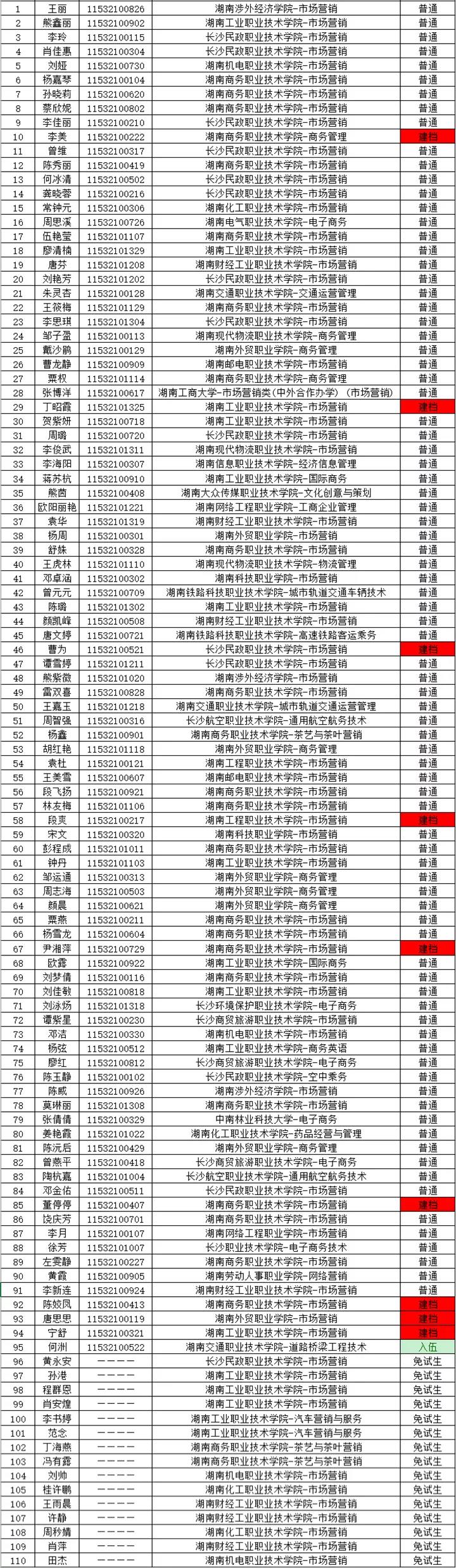 湖南財(cái)政經(jīng)濟(jì)學(xué)院2021年“專升本” 預(yù)錄名單公示(圖2)