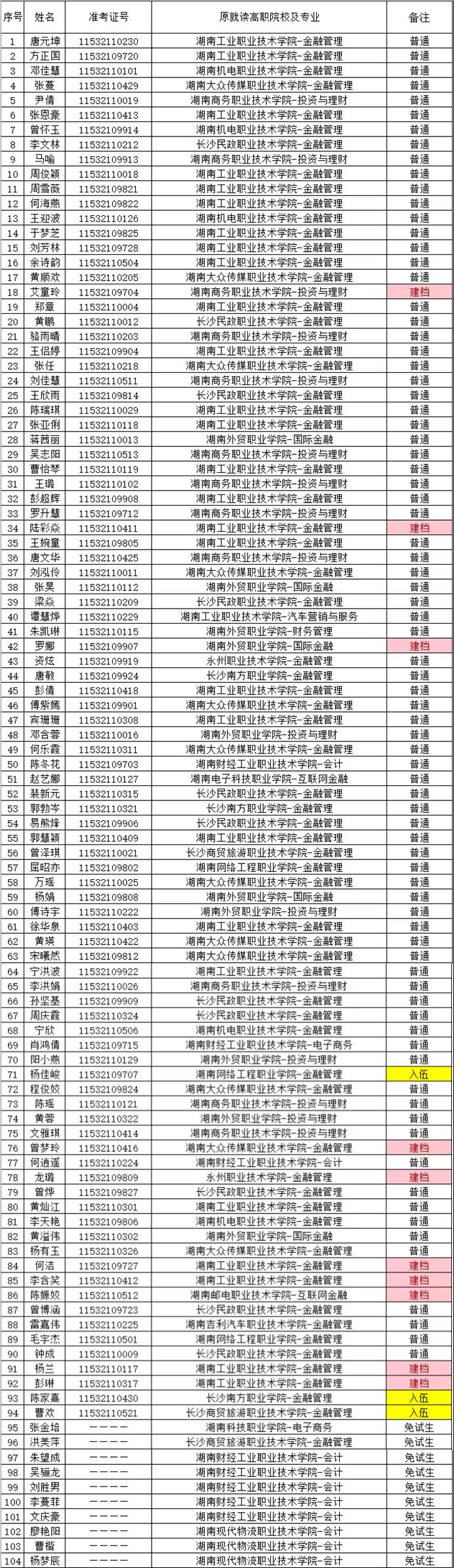 湖南財(cái)政經(jīng)濟(jì)學(xué)院2021年“專升本” 預(yù)錄名單公示(圖7)