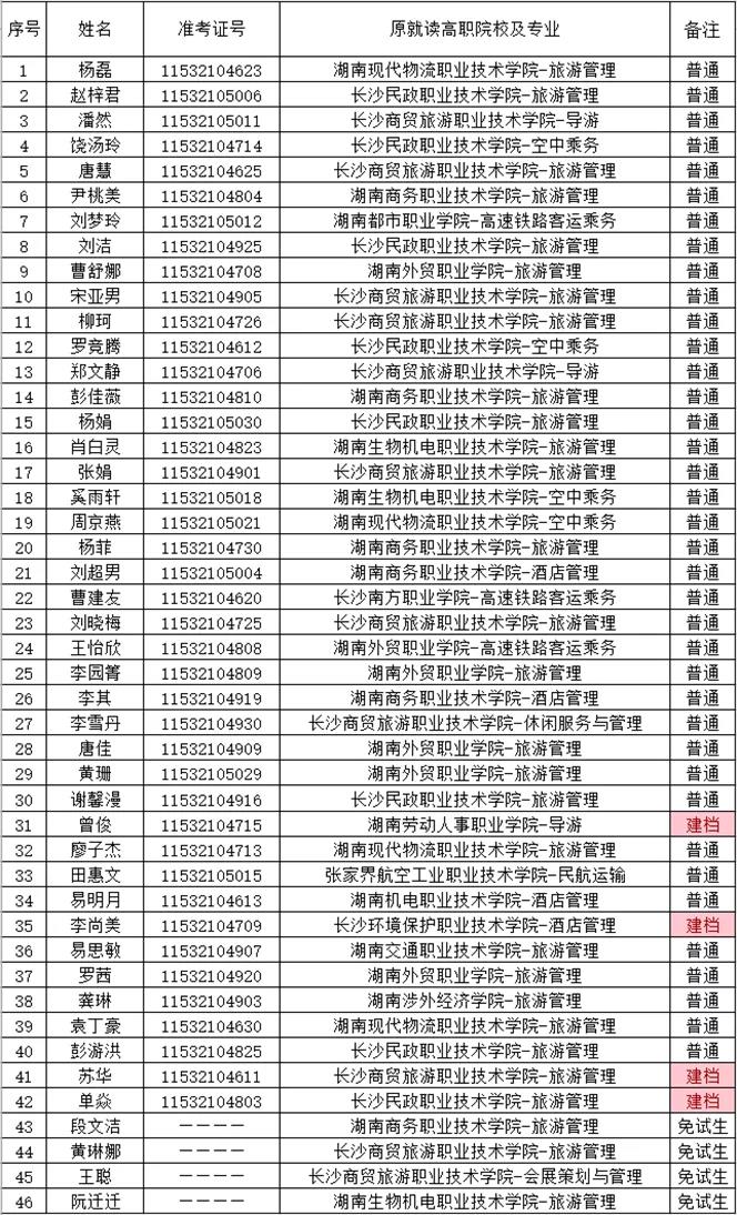 湖南財(cái)政經(jīng)濟(jì)學(xué)院2021年“專升本” 預(yù)錄名單公示(圖8)