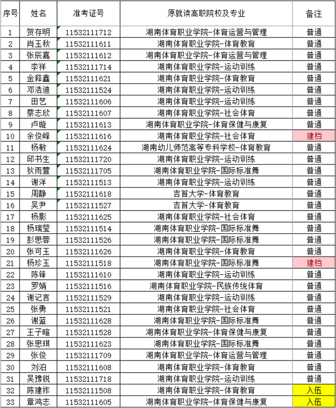 湖南財(cái)政經(jīng)濟(jì)學(xué)院2021年“專升本” 預(yù)錄名單公示(圖10)