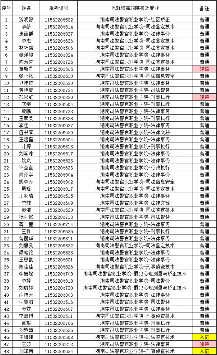 湖南財(cái)政經(jīng)濟(jì)學(xué)院2021年“專升本” 預(yù)錄名單公示(圖19)