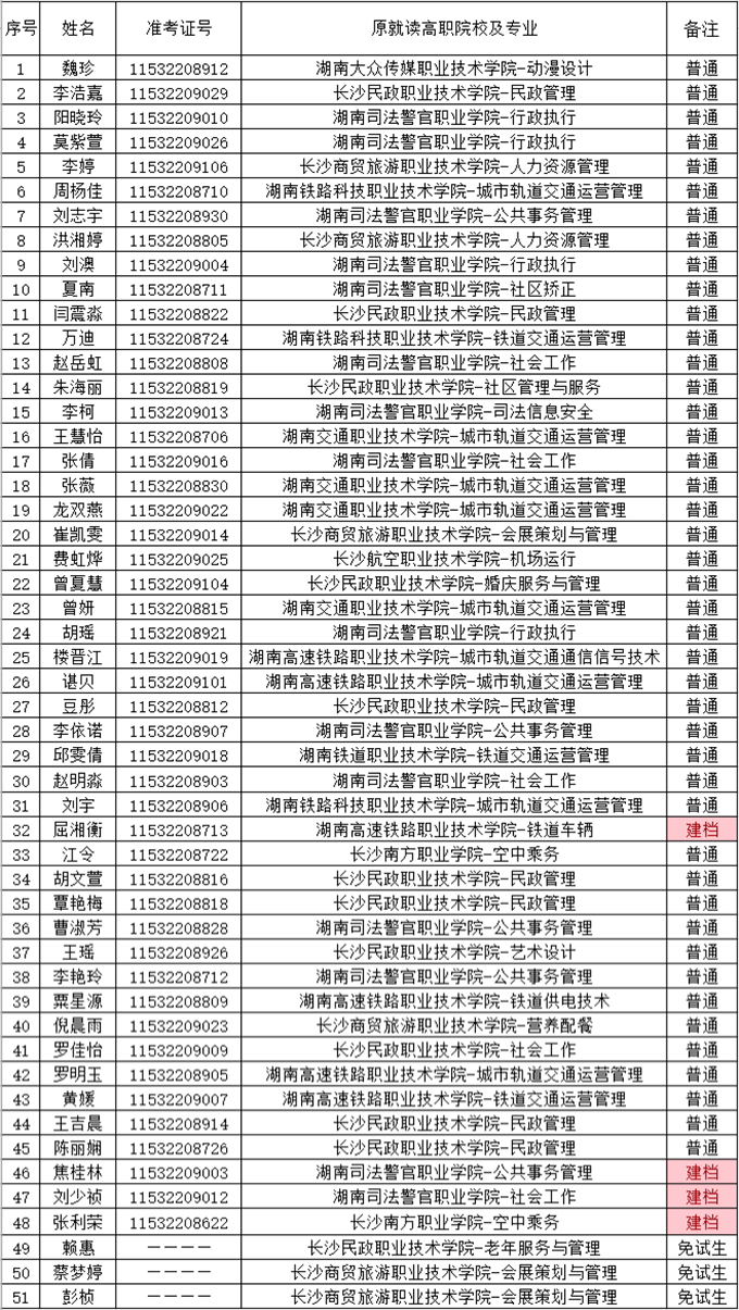 湖南財(cái)政經(jīng)濟(jì)學(xué)院2021年“專升本” 預(yù)錄名單公示(圖21)